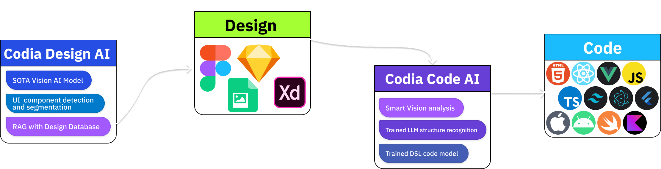 Our tech enhances creative and development workflows with innovative AI in design and coding